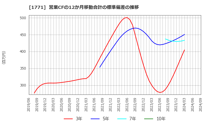 1771 日本乾溜工業(株): 営業CFの12か月移動合計の標準偏差の推移