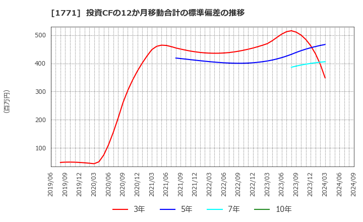 1771 日本乾溜工業(株): 投資CFの12か月移動合計の標準偏差の推移