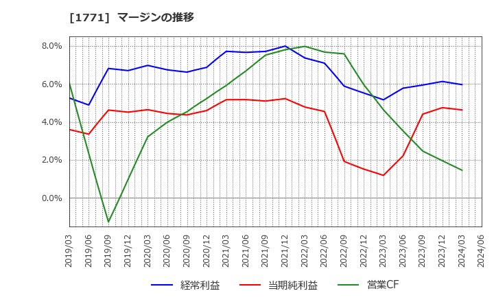 1771 日本乾溜工業(株): マージンの推移