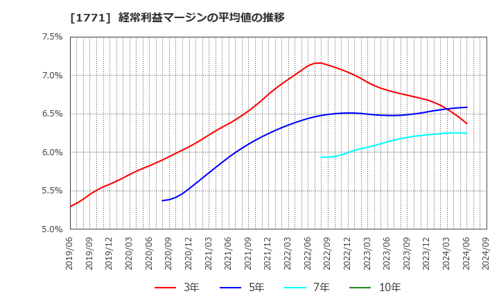 1771 日本乾溜工業(株): 経常利益マージンの平均値の推移