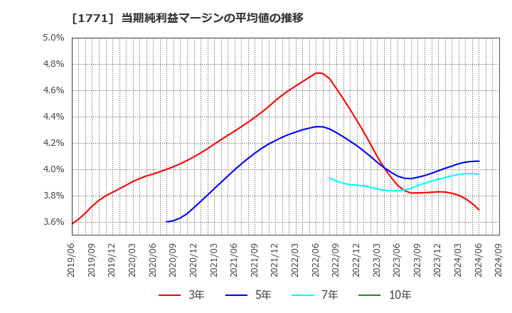 1771 日本乾溜工業(株): 当期純利益マージンの平均値の推移