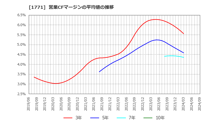 1771 日本乾溜工業(株): 営業CFマージンの平均値の推移