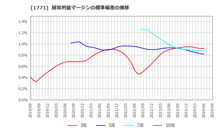 1771 日本乾溜工業(株): 経常利益マージンの標準偏差の推移