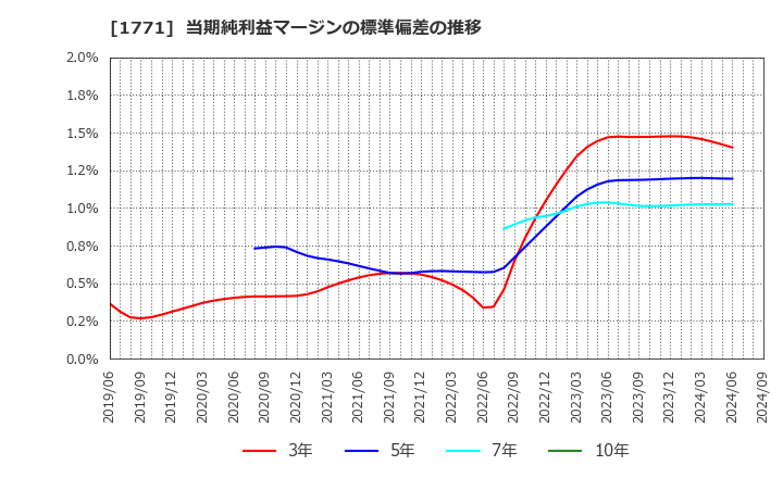 1771 日本乾溜工業(株): 当期純利益マージンの標準偏差の推移