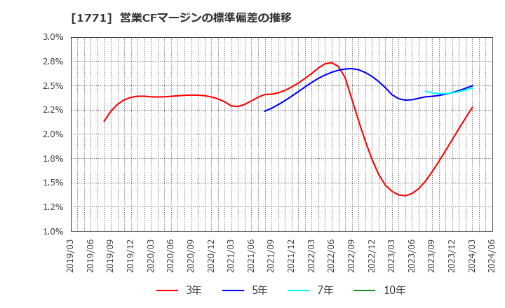 1771 日本乾溜工業(株): 営業CFマージンの標準偏差の推移