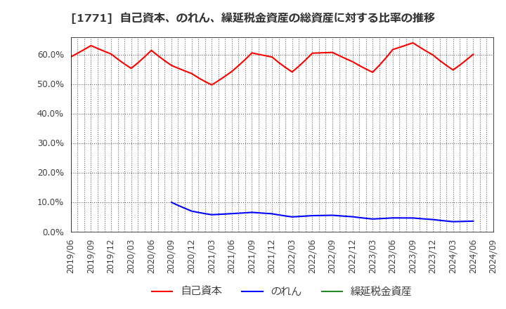 1771 日本乾溜工業(株): 自己資本、のれん、繰延税金資産の総資産に対する比率の推移