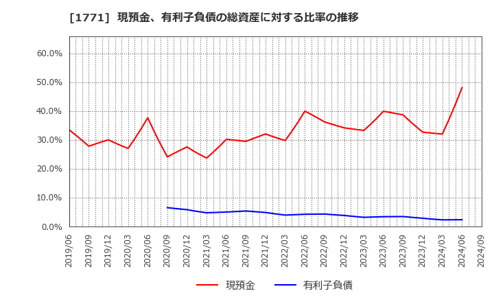 1771 日本乾溜工業(株): 現預金、有利子負債の総資産に対する比率の推移