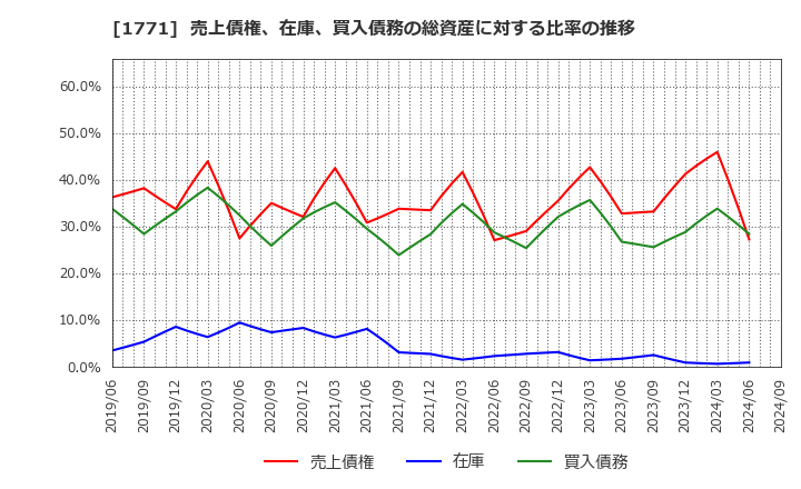 1771 日本乾溜工業(株): 売上債権、在庫、買入債務の総資産に対する比率の推移