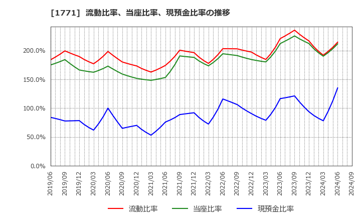 1771 日本乾溜工業(株): 流動比率、当座比率、現預金比率の推移