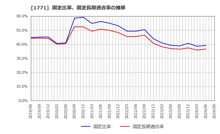 1771 日本乾溜工業(株): 固定比率、固定長期適合率の推移