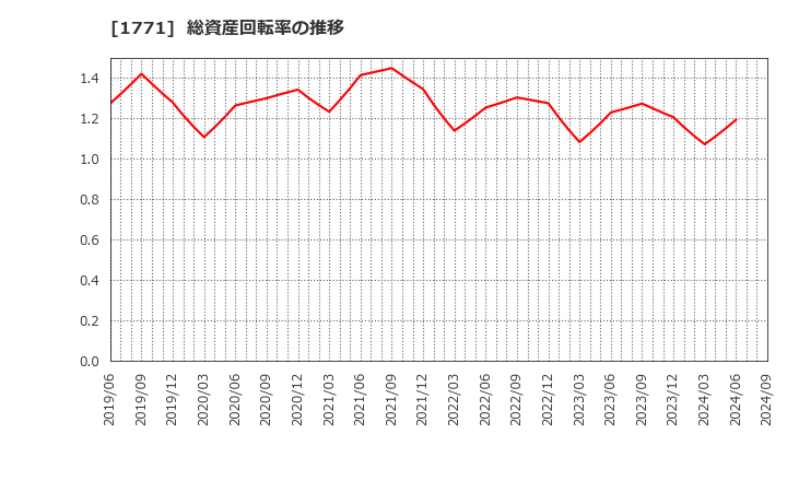 1771 日本乾溜工業(株): 総資産回転率の推移