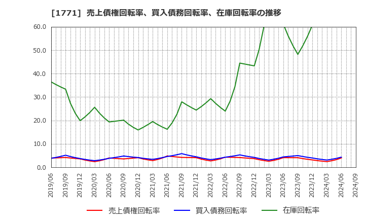 1771 日本乾溜工業(株): 売上債権回転率、買入債務回転率、在庫回転率の推移