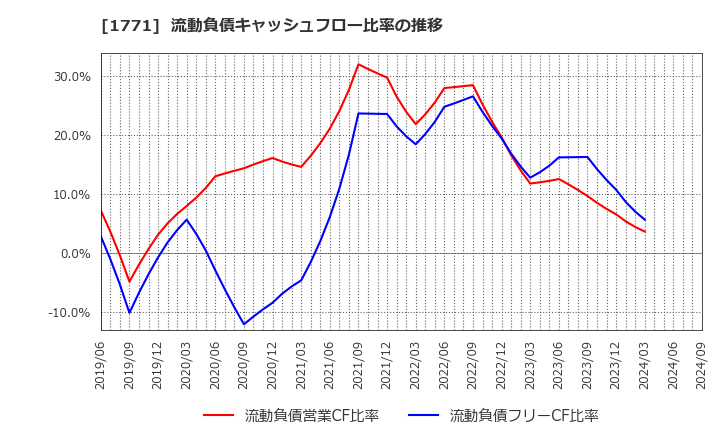 1771 日本乾溜工業(株): 流動負債キャッシュフロー比率の推移