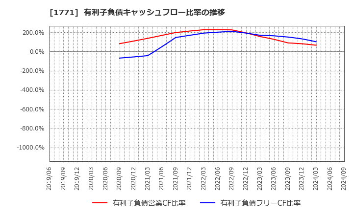 1771 日本乾溜工業(株): 有利子負債キャッシュフロー比率の推移