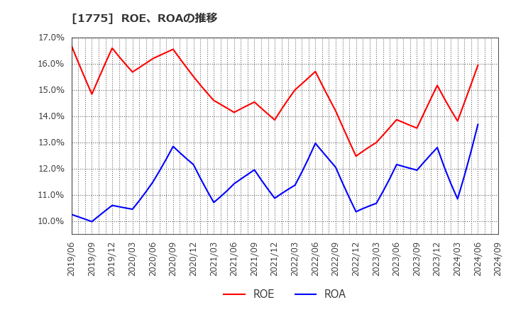 1775 富士古河Ｅ＆Ｃ(株): ROE、ROAの推移
