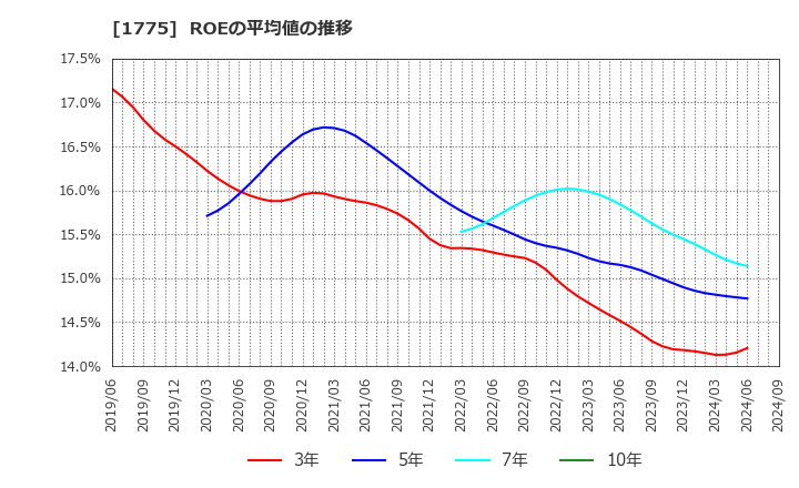 1775 富士古河Ｅ＆Ｃ(株): ROEの平均値の推移
