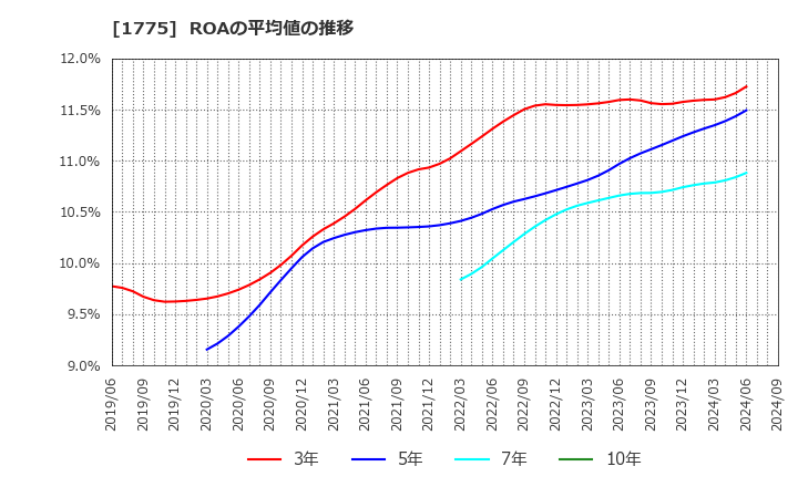 1775 富士古河Ｅ＆Ｃ(株): ROAの平均値の推移