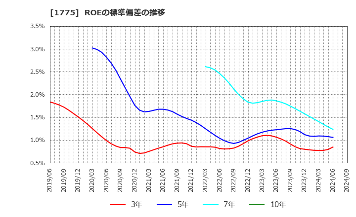 1775 富士古河Ｅ＆Ｃ(株): ROEの標準偏差の推移