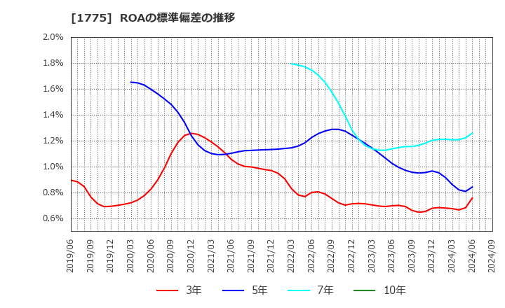 1775 富士古河Ｅ＆Ｃ(株): ROAの標準偏差の推移