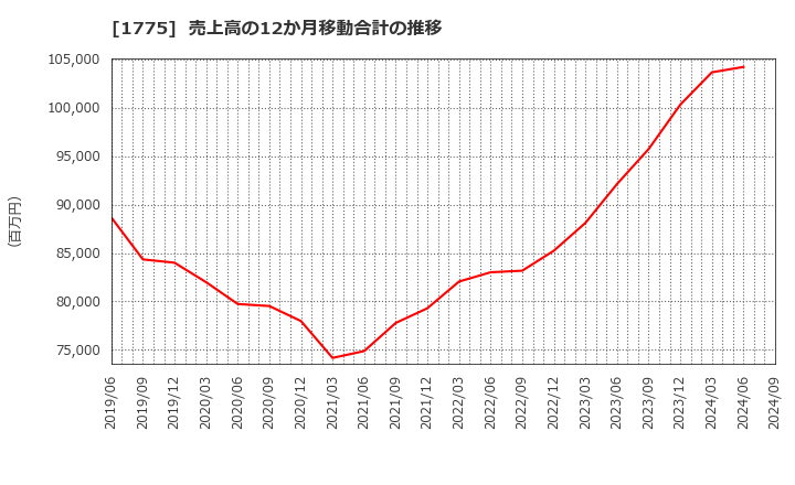 1775 富士古河Ｅ＆Ｃ(株): 売上高の12か月移動合計の推移