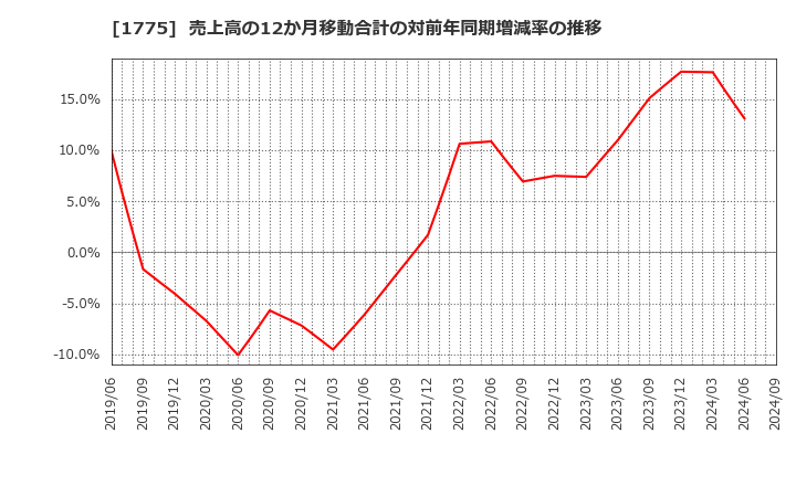 1775 富士古河Ｅ＆Ｃ(株): 売上高の12か月移動合計の対前年同期増減率の推移