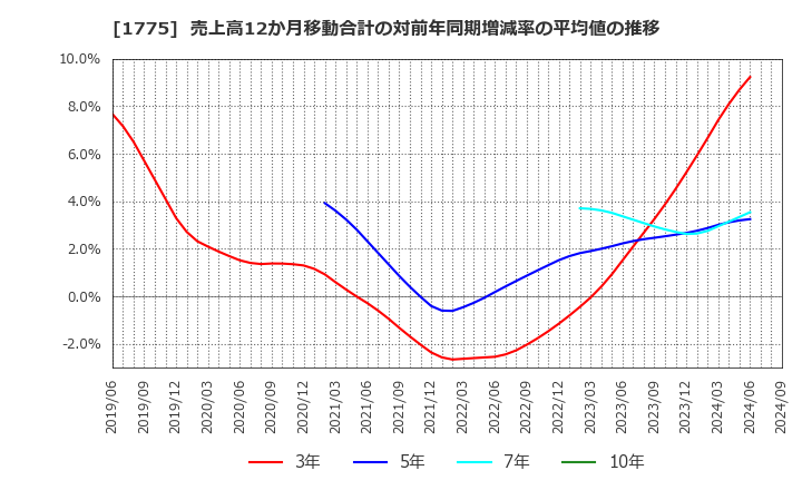 1775 富士古河Ｅ＆Ｃ(株): 売上高12か月移動合計の対前年同期増減率の平均値の推移