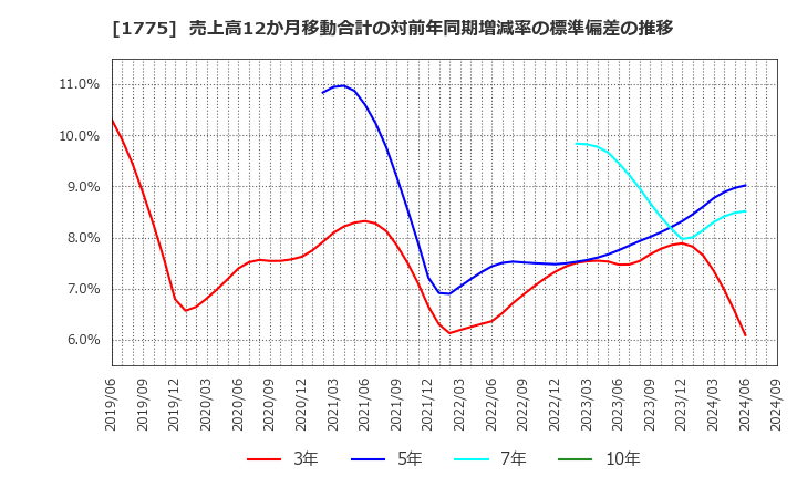 1775 富士古河Ｅ＆Ｃ(株): 売上高12か月移動合計の対前年同期増減率の標準偏差の推移