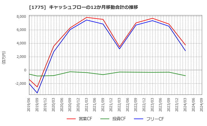 1775 富士古河Ｅ＆Ｃ(株): キャッシュフローの12か月移動合計の推移