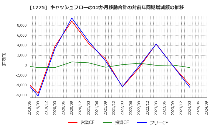 1775 富士古河Ｅ＆Ｃ(株): キャッシュフローの12か月移動合計の対前年同期増減額の推移