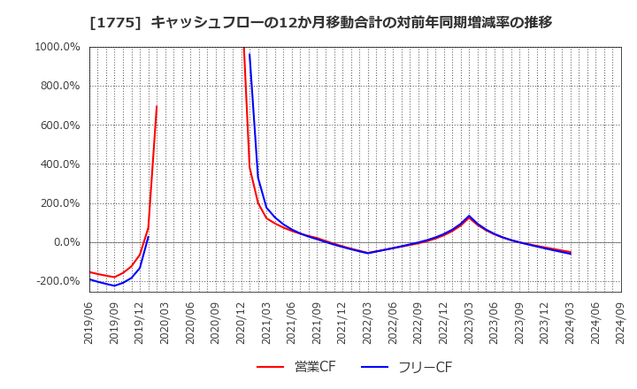 1775 富士古河Ｅ＆Ｃ(株): キャッシュフローの12か月移動合計の対前年同期増減率の推移