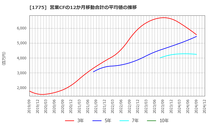 1775 富士古河Ｅ＆Ｃ(株): 営業CFの12か月移動合計の平均値の推移