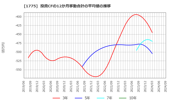 1775 富士古河Ｅ＆Ｃ(株): 投資CFの12か月移動合計の平均値の推移