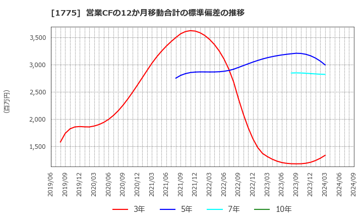 1775 富士古河Ｅ＆Ｃ(株): 営業CFの12か月移動合計の標準偏差の推移