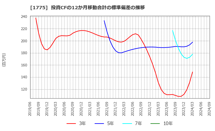 1775 富士古河Ｅ＆Ｃ(株): 投資CFの12か月移動合計の標準偏差の推移