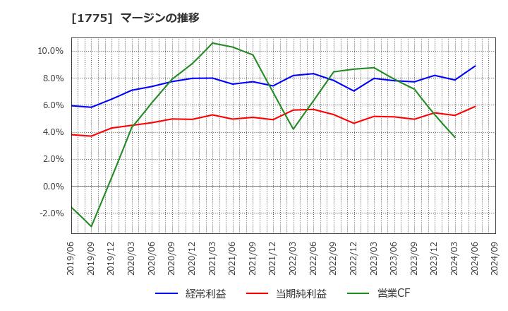 1775 富士古河Ｅ＆Ｃ(株): マージンの推移