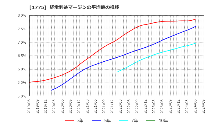 1775 富士古河Ｅ＆Ｃ(株): 経常利益マージンの平均値の推移