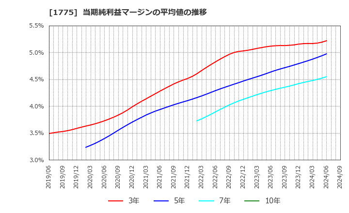 1775 富士古河Ｅ＆Ｃ(株): 当期純利益マージンの平均値の推移