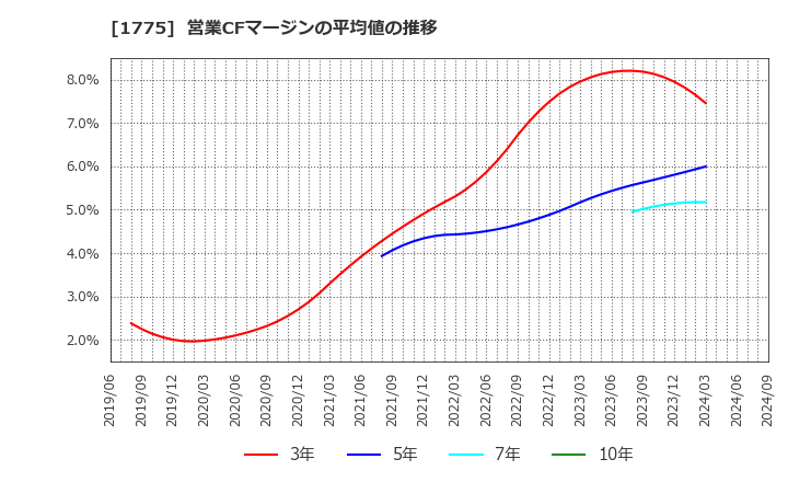 1775 富士古河Ｅ＆Ｃ(株): 営業CFマージンの平均値の推移