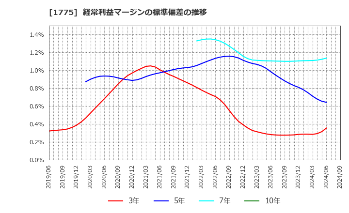 1775 富士古河Ｅ＆Ｃ(株): 経常利益マージンの標準偏差の推移