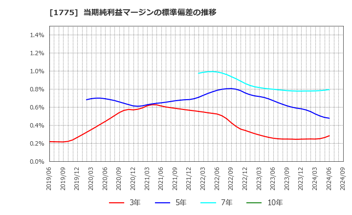 1775 富士古河Ｅ＆Ｃ(株): 当期純利益マージンの標準偏差の推移