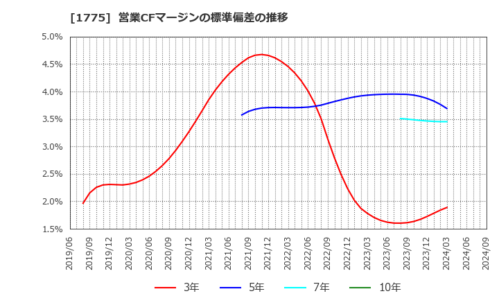 1775 富士古河Ｅ＆Ｃ(株): 営業CFマージンの標準偏差の推移