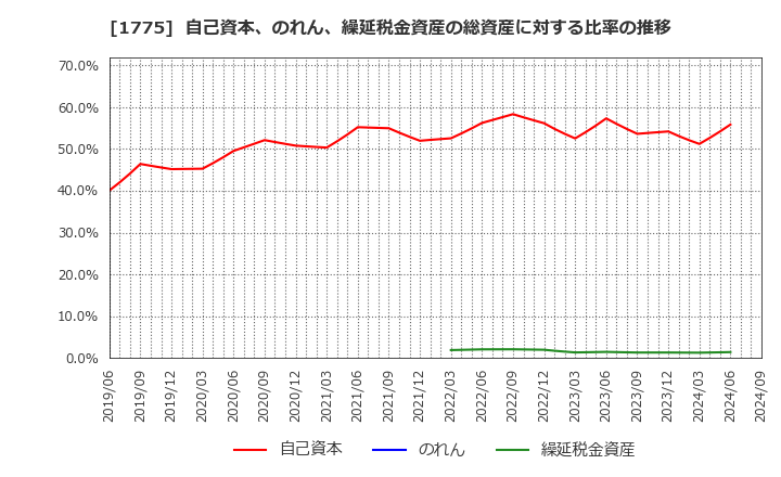 1775 富士古河Ｅ＆Ｃ(株): 自己資本、のれん、繰延税金資産の総資産に対する比率の推移