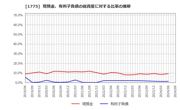 1775 富士古河Ｅ＆Ｃ(株): 現預金、有利子負債の総資産に対する比率の推移