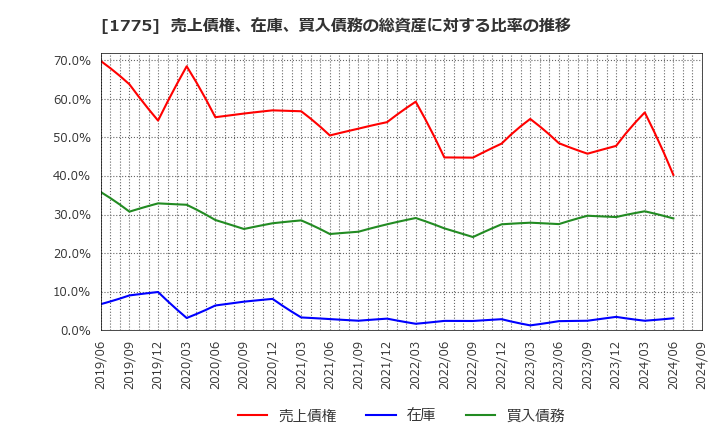 1775 富士古河Ｅ＆Ｃ(株): 売上債権、在庫、買入債務の総資産に対する比率の推移