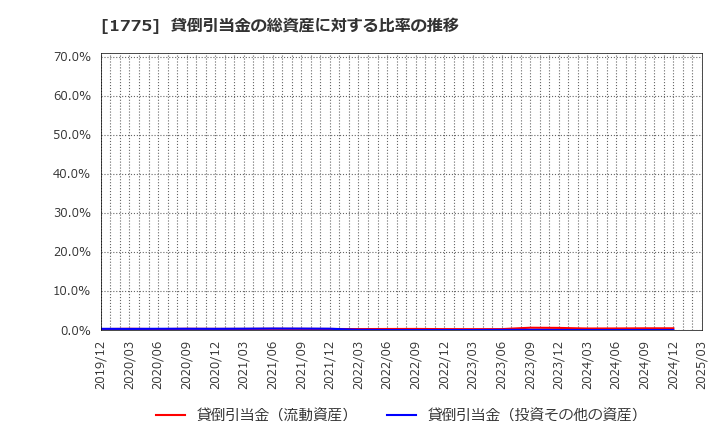 1775 富士古河Ｅ＆Ｃ(株): 貸倒引当金の総資産に対する比率の推移