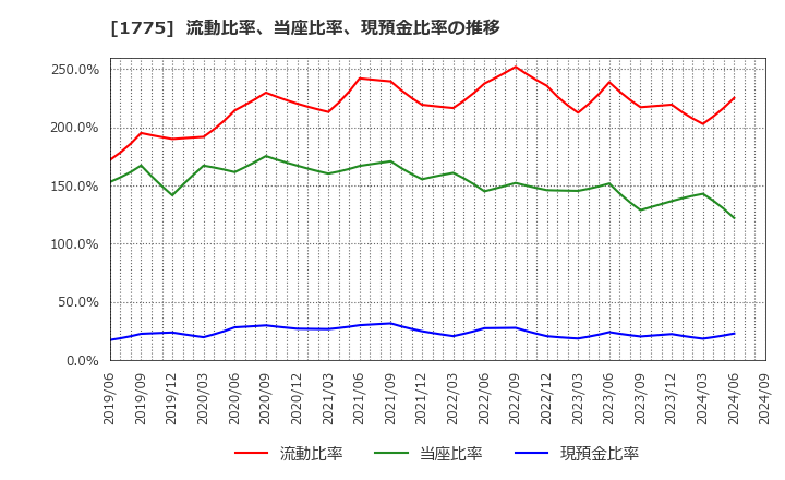 1775 富士古河Ｅ＆Ｃ(株): 流動比率、当座比率、現預金比率の推移