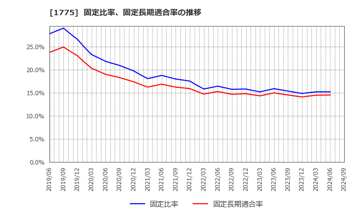 1775 富士古河Ｅ＆Ｃ(株): 固定比率、固定長期適合率の推移