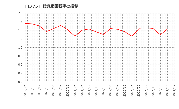 1775 富士古河Ｅ＆Ｃ(株): 総資産回転率の推移