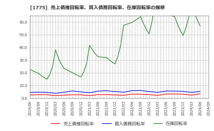 1775 富士古河Ｅ＆Ｃ(株): 売上債権回転率、買入債務回転率、在庫回転率の推移