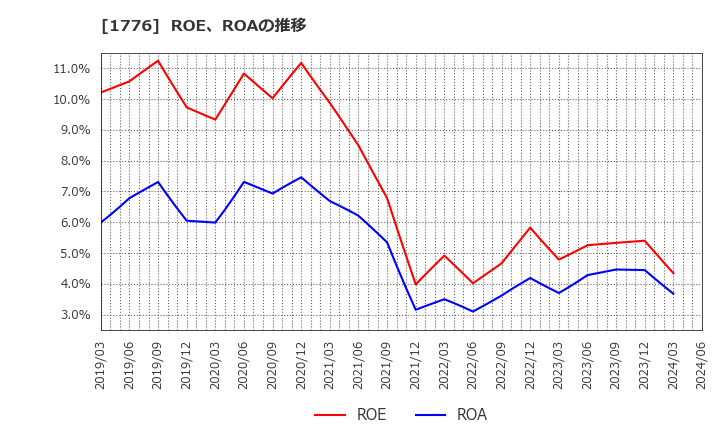 1776 三井住建道路(株): ROE、ROAの推移
